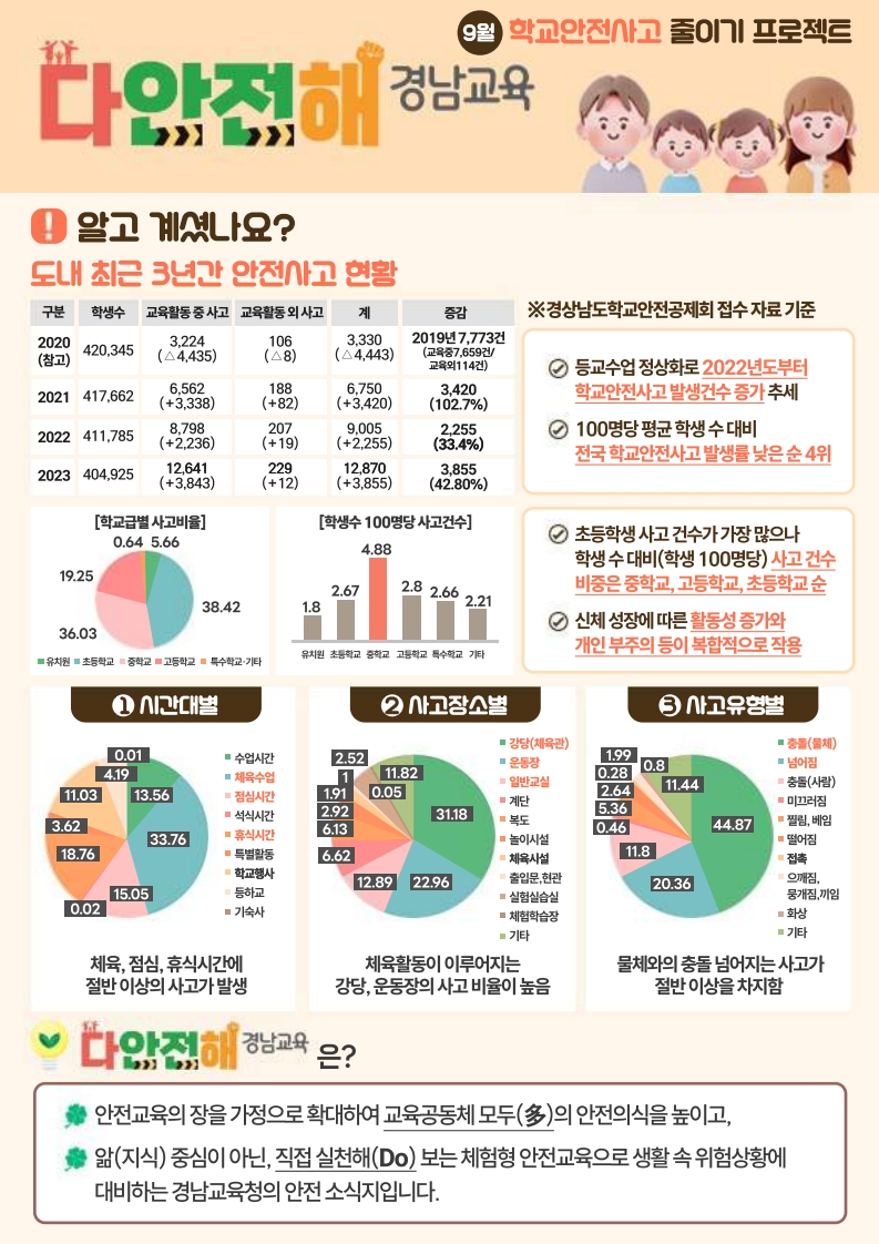 다안전해 경남교육 9월호(학교안전사고줄이기).jpg